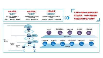 運(yùn)營商5GMEC承載網(wǎng)建設(shè)的挑戰(zhàn)與關(guān)鍵點