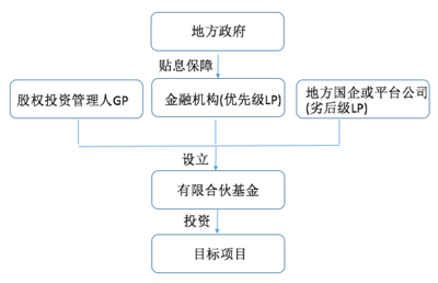 政府投資基金 概述、運(yùn)作及其在實業(yè)運(yùn)營與建設(shè)中的角色